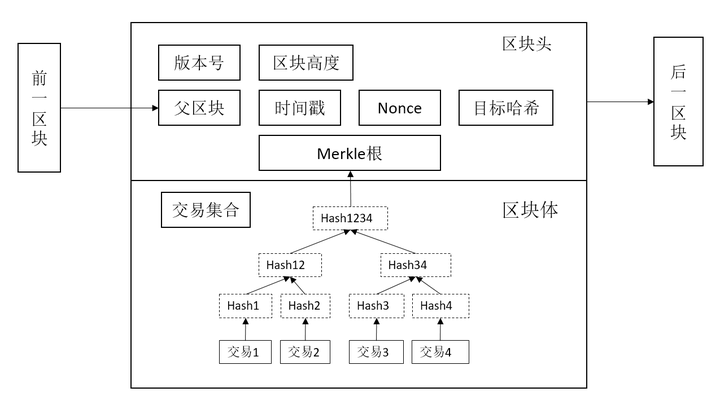 区块链算法(区块链算法原理)