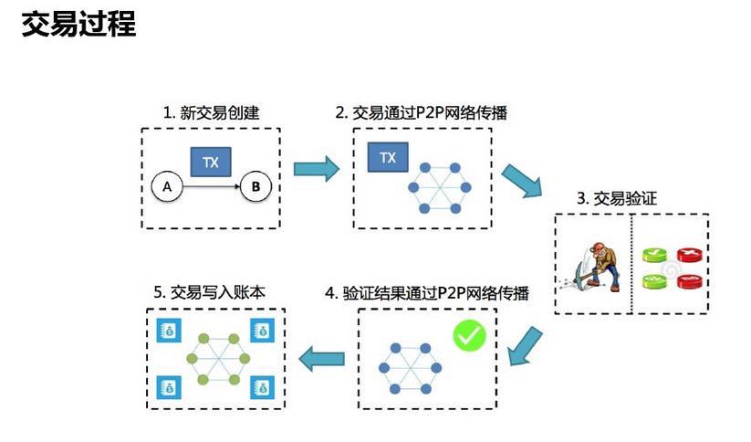 区块链算法(区块链算法原理) 区块链算法(区块链算法原理)