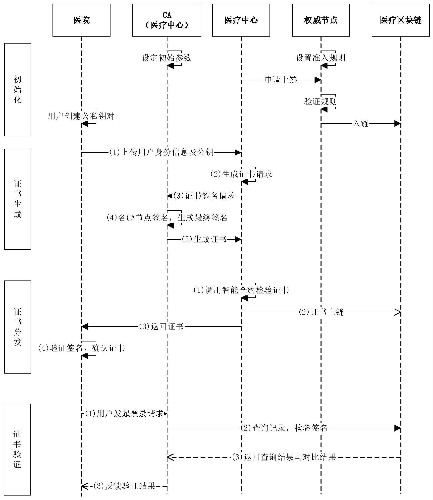 区块链方法(区块链这么玩)