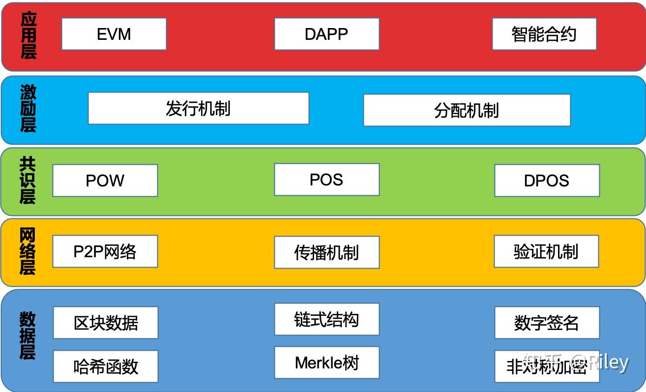 区块链架构(在工业区块链架构图中底层)