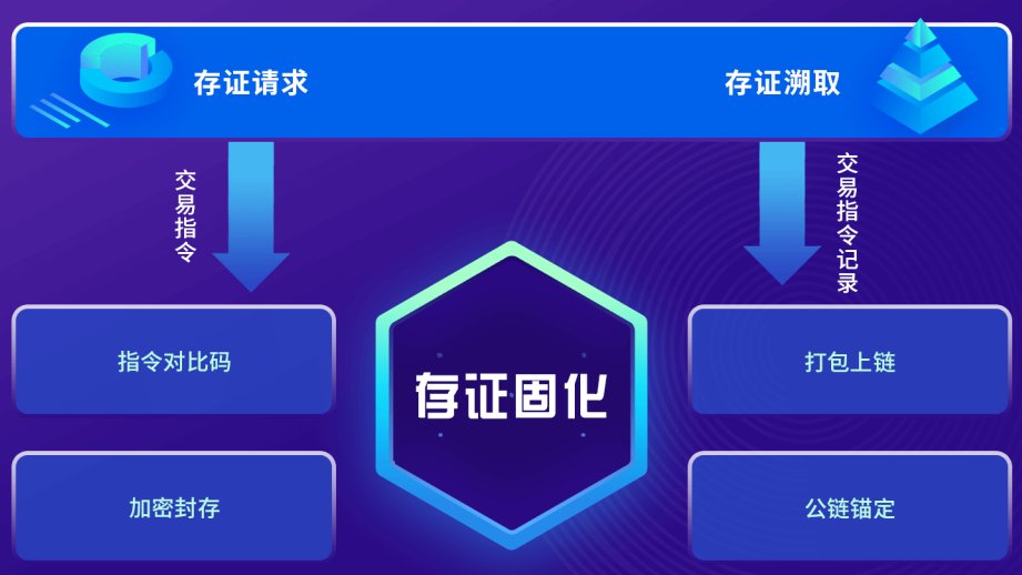 区块链存证(区块链存证证据效力认定)
